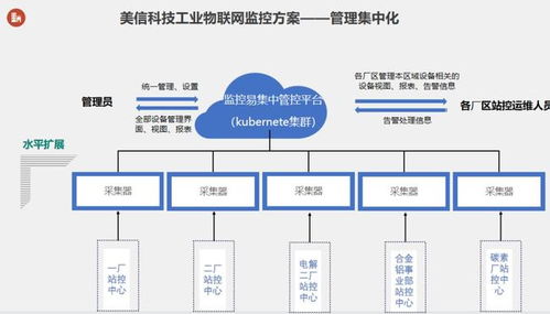 美信科技,以物聯網數據采集助力打造智能工廠標桿